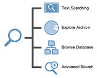 Simple text searches complement other RCSB PDB tools: the Explore Archive widget, Browse Database, and Advanced Search.
