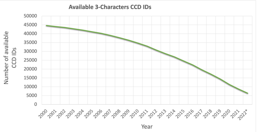 Graph showing the number of available 3-character CCD IDs annually