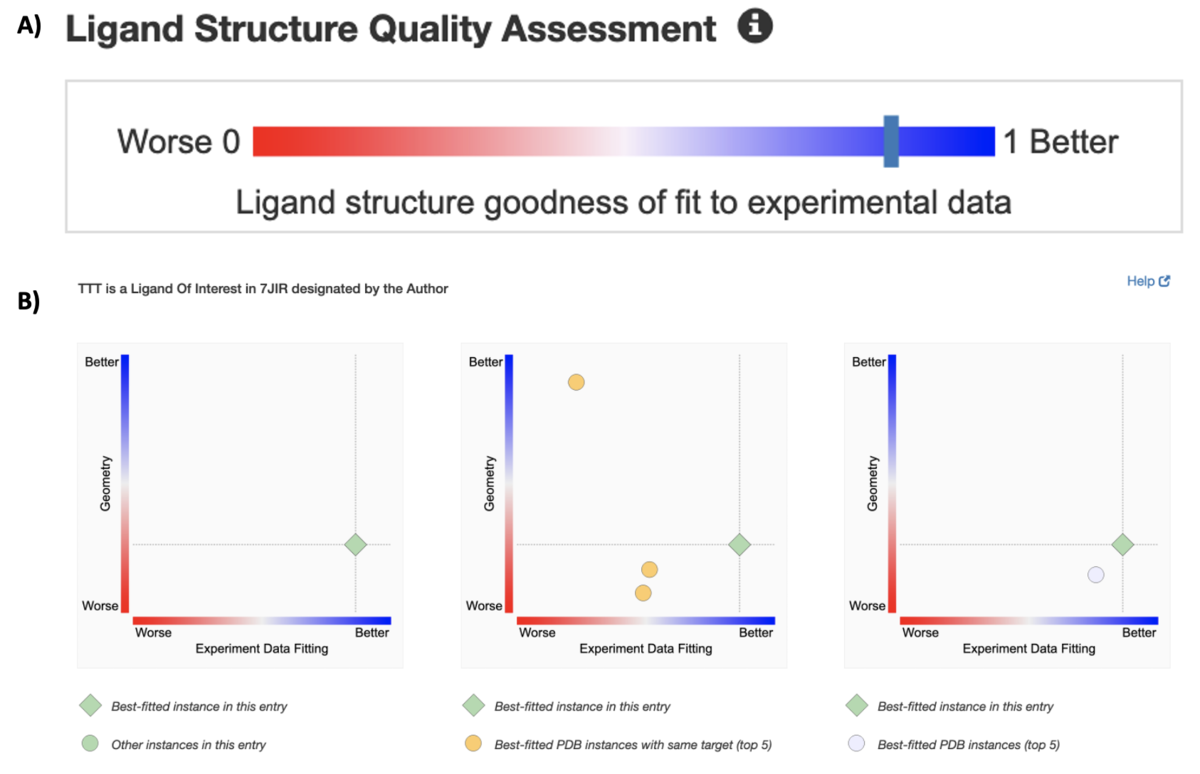 New graphics summarize ligand quality assessments.   A) The slider graphic on the Structure Summary page for the PDB structure of a SARS-CoV-2 papain-like proteinase of <a href="/structure/7JIR">7JIR</a> indicates the fitting quality of the ligand of interest.  Clicking on the bar will take the user to the <a href="https://www.rcsb.org/ligand-validation/7JIR/TTT"><I>Ligands</I></a> tab for more information about this ligand in this particular entry and across the archive.