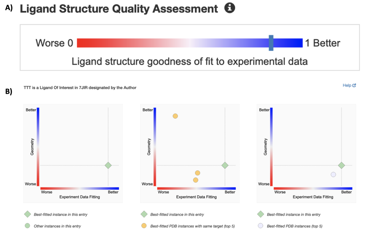 New graphics summarize ligand quality assessments.   A) The slider graphic on the Structure Summary page for the PDB structure of a SARS-CoV-2 papain-like proteinase of <a href="https://www.rcsb.org/structure/7JIR">7JIR</a> indicates the fitting quality of the ligand of interest.  Clicking on the bar will take the user to the <a href="https://www.rcsb.org/ligand-validation/7JIR/TTT"><I>Ligands</I></a> tab for more information about this ligand in this particular entry and across the archive.