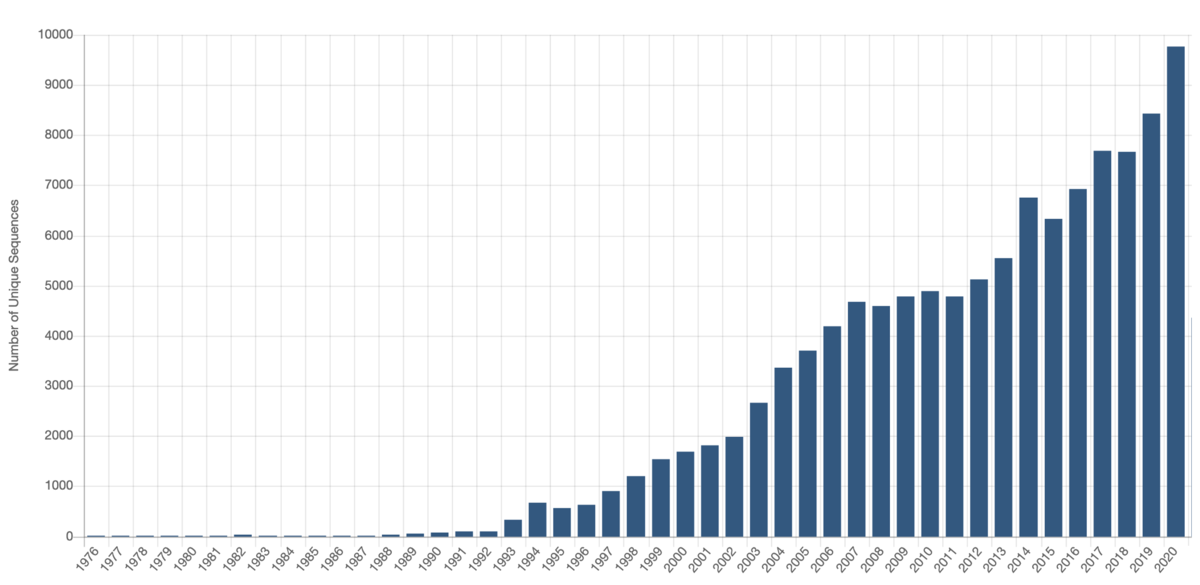 <a href="https://www.rcsb.org/stats/sequence/cluster-ids-95">Number of Unique Protein Sequence Clusters within Released PDB Structures (Annual) at identity 95%</a>