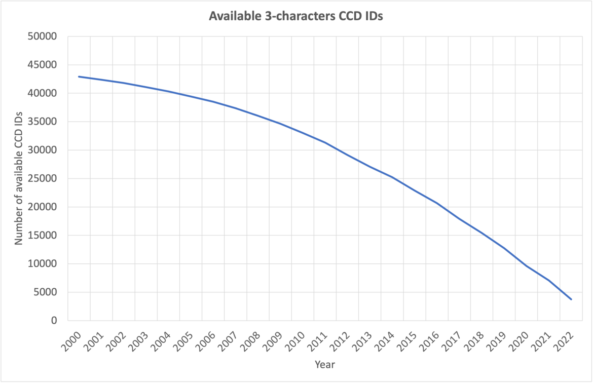The number of available 3-character CCD IDs annually.
