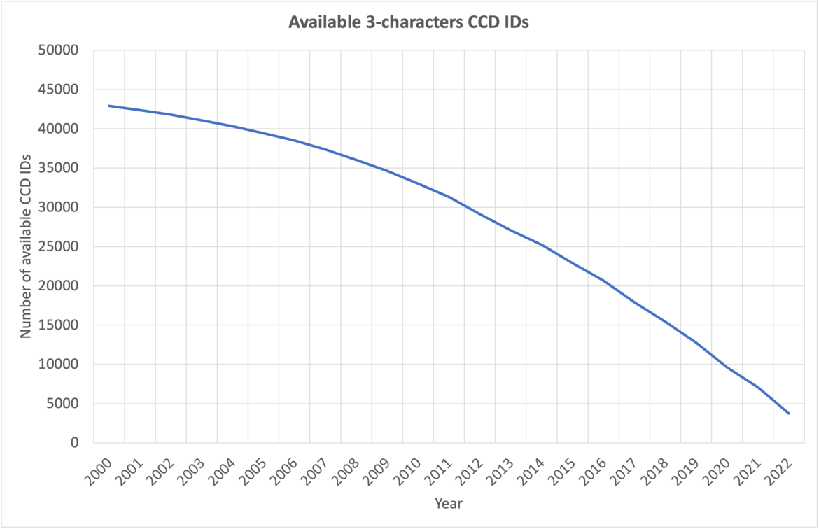 每年可用的3字符CCD ID的数量。