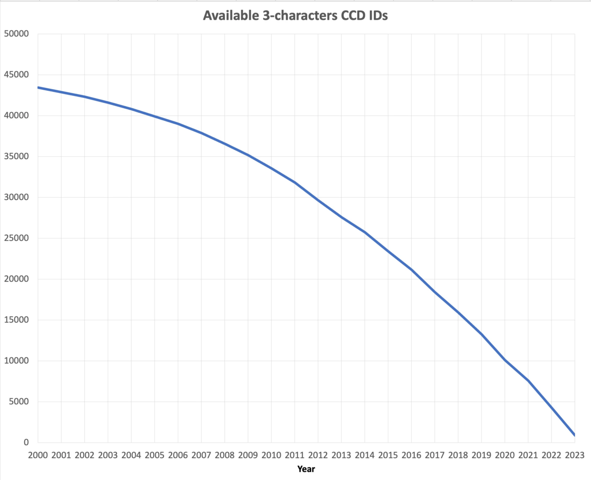 The number of available 3-character CCD IDs as of September 2023.