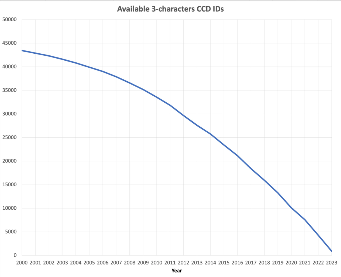 截至2023年9月可用的3字符CCD ID的数量。