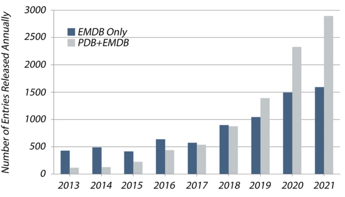 3DEM structures (PDB and EMDB) and density maps (EMDB only) versus time.