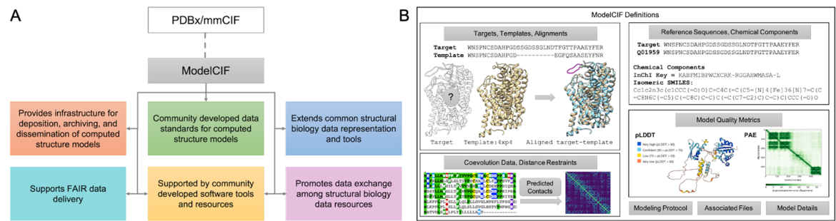 Overview of the ModelCIF extension