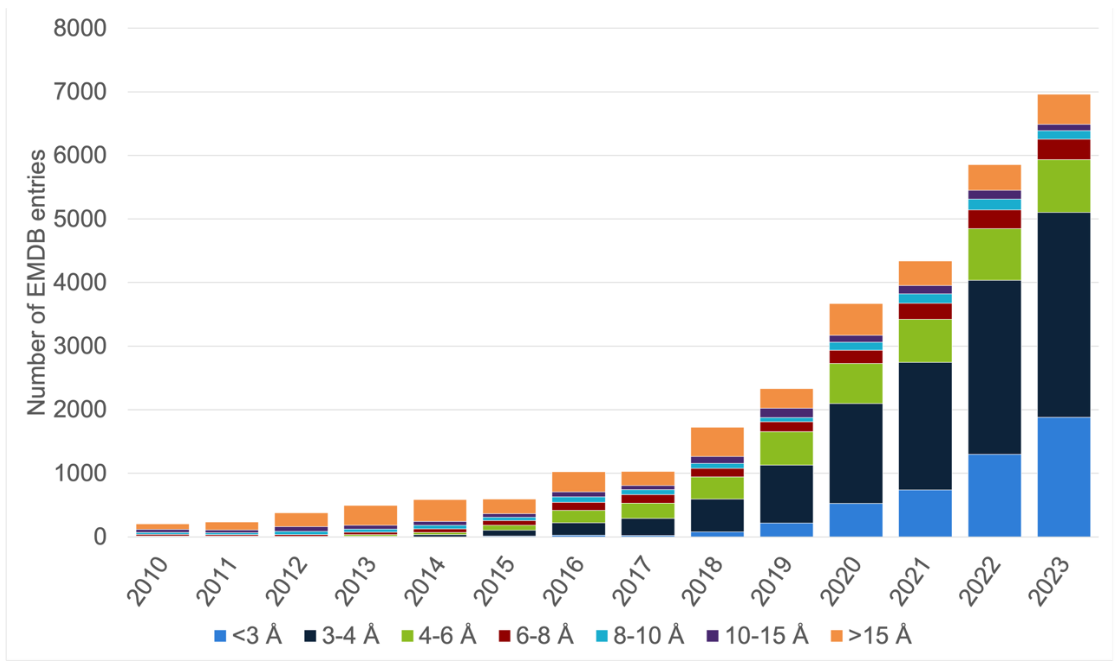 The number of released EMDB entries per year