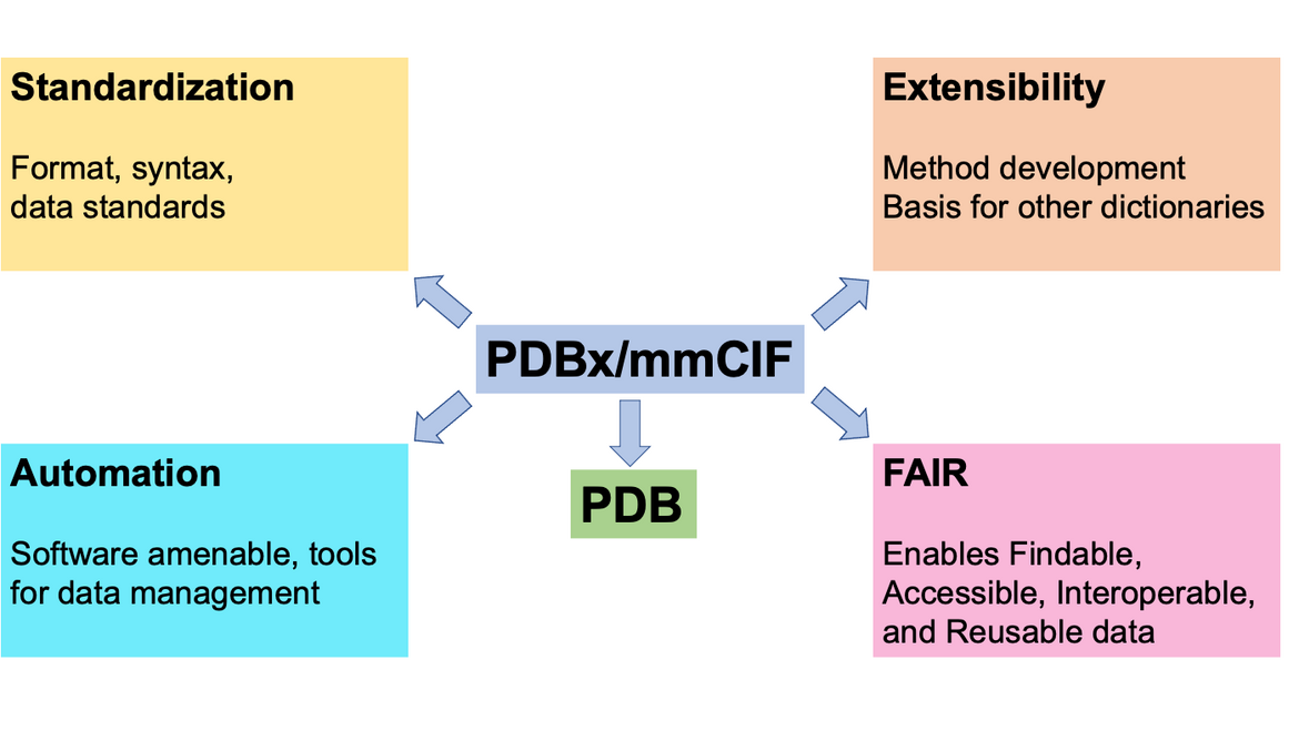 Benefits of the PDBx/mmCIF ecosystem