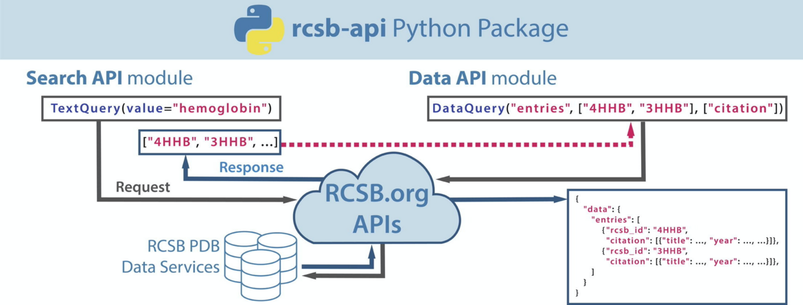 <I>From</I> rcsb-api: <I>Python Toolkit for Streamlining Access to RCSB Protein Data Bank APIs PDB-IHM: A System for Deposition, Curation, Validation, and Dissemination of Integrative Structures</I>