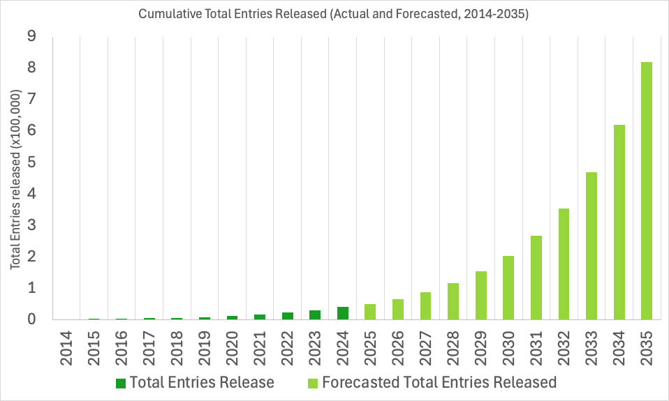<I>EMDB Growth</I>