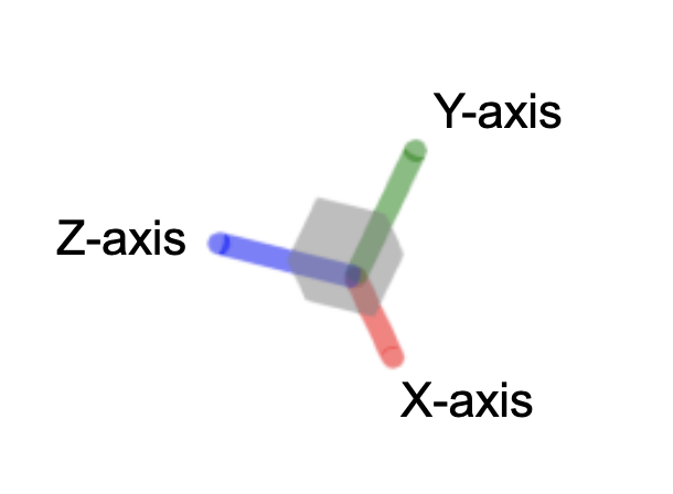 Figure 5: Interactive icon representing the x-, y-, and z- axes in the 3D canvas.
