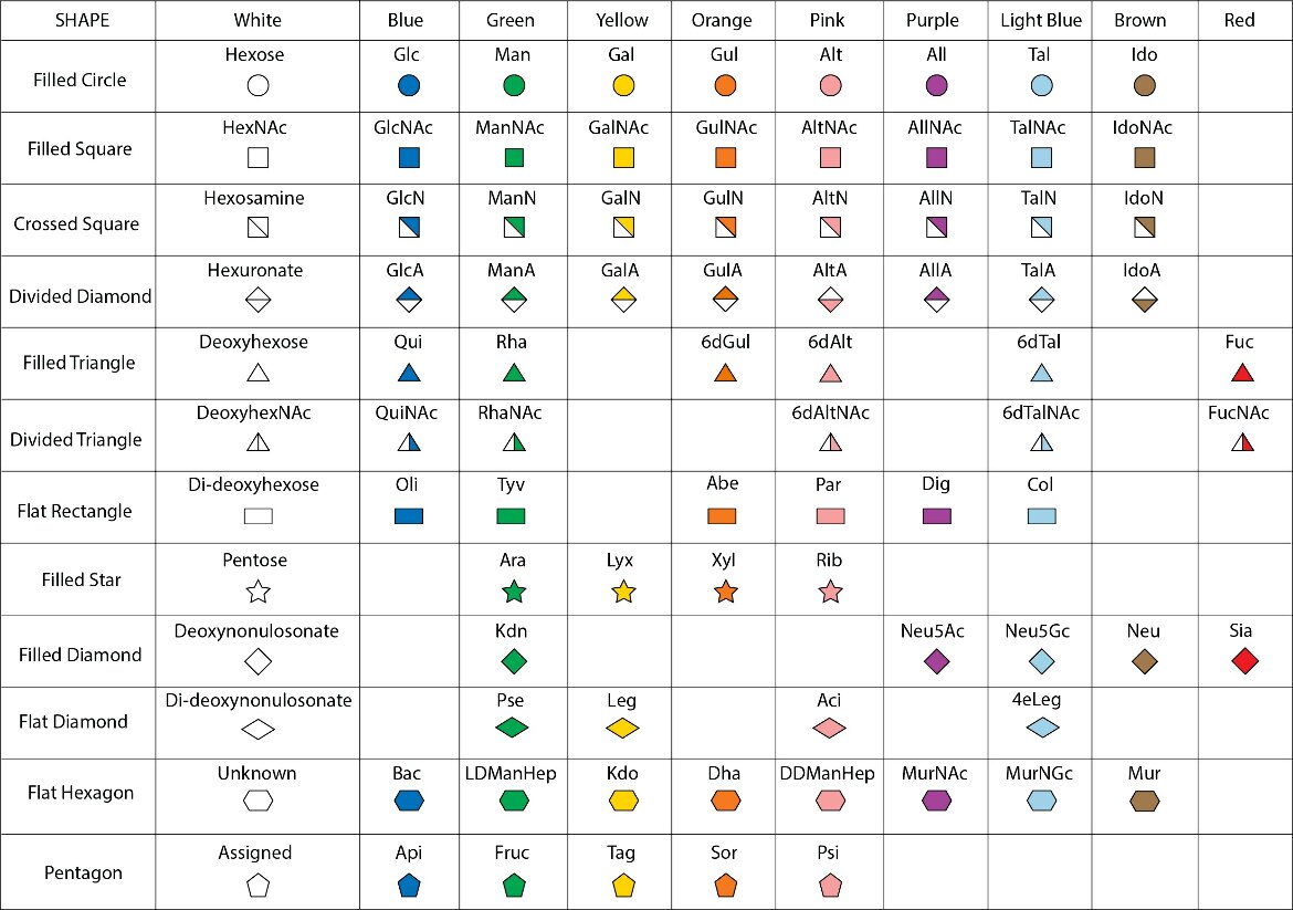 PDB-101: Learn: Guide to Understanding PDB Data: Exploring Carbohydrates