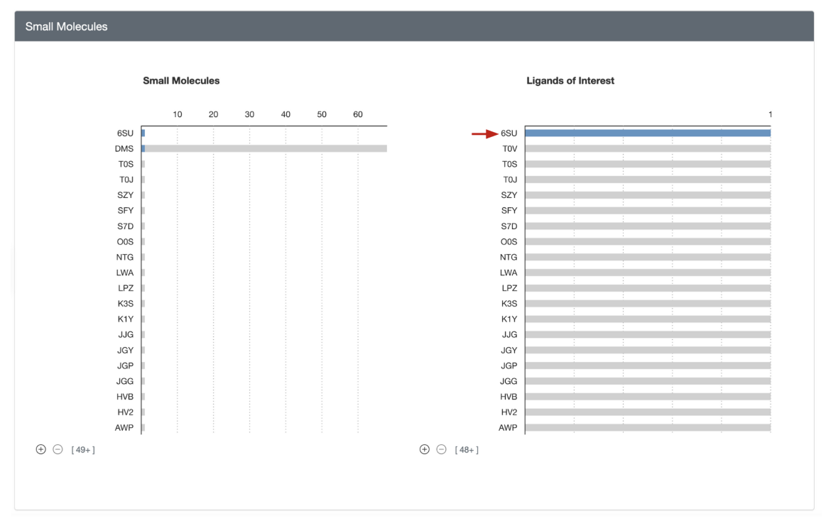 Figure 5: Updated histograms on Group Summary Page. Click on a blue bar to launch a search.