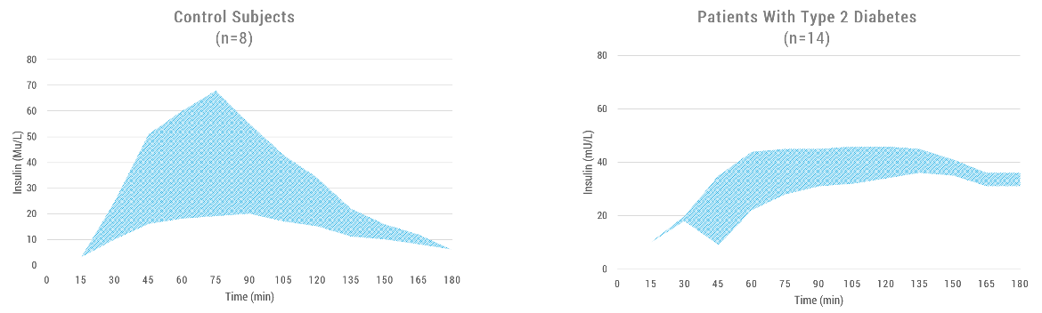 Figure 2. In subjects with diabetes (right), this incretin effect is attenuated compared with that of healthy subjects (left). The incretin effect is impaired as shown from the drastic decrease in area. Source: Adapted from (Rutter and Zac-Varghese, 2016).