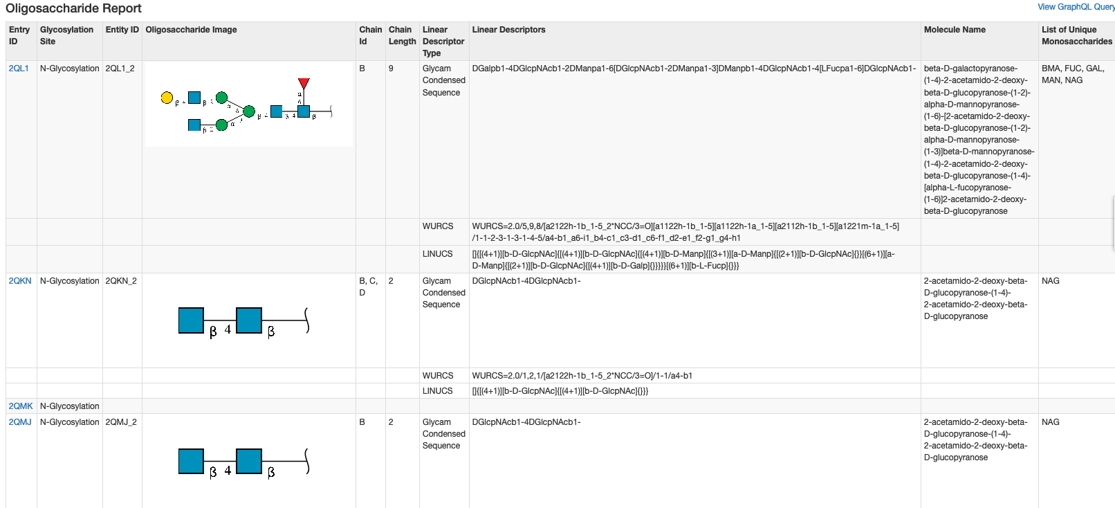 Oligosaccharide Report