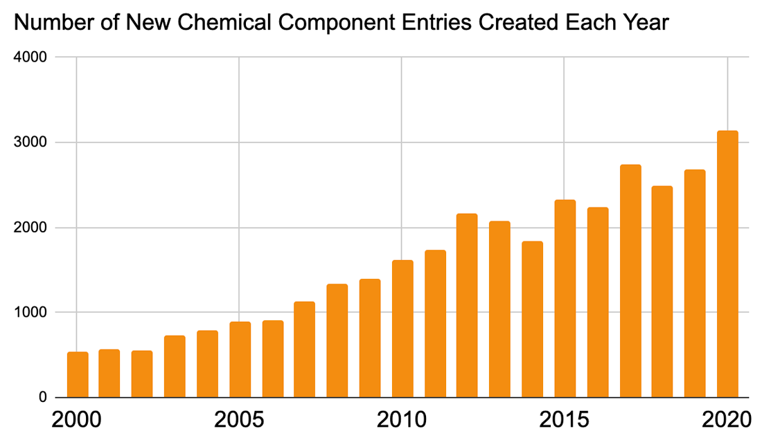 Number of chemical componenents per year graph