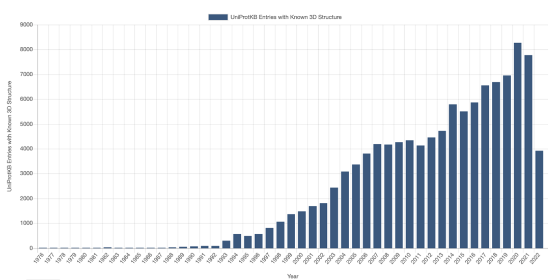 Bar chart: UniProtKB Entries with Known 3D Structure (Annual)
