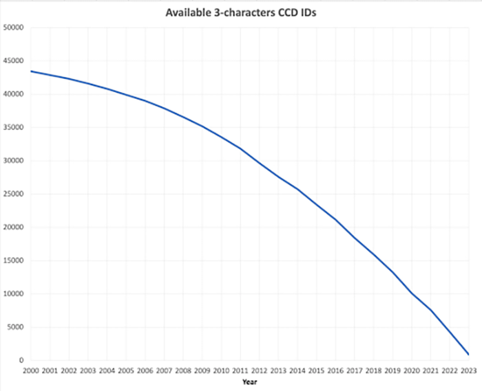 The number of available 3-character CCD IDs as of September 2023
