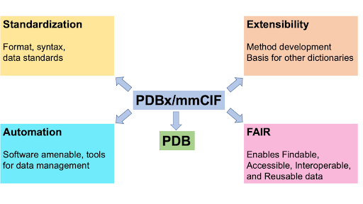 PDBx/mmCIF ecosystem illustration from the new PDBx/mmCIF User Guide