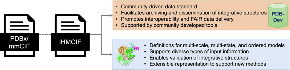 Integrative structures available in the PDB archive